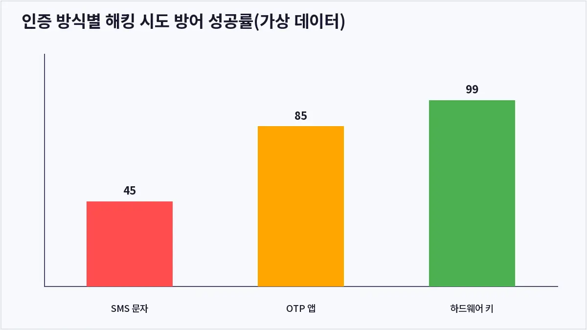 인증 방식별 해킹 시도 방어 성공률(가상 데이터) (2단계 인증)