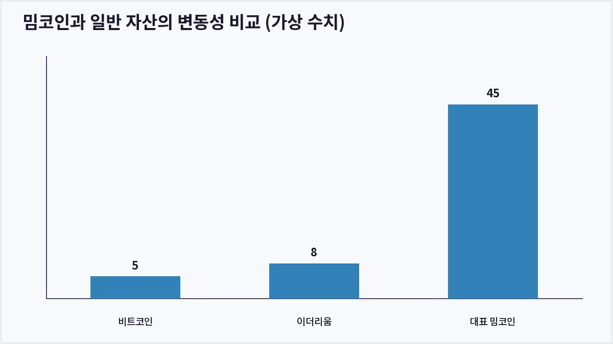 밈코인과 일반 자산의 변동성 비교 (가상 수치) (밈코인)