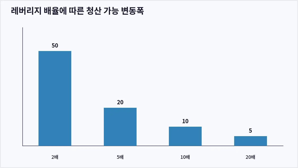 레버리지 배율에 따른 청산 가능 변동폭 (레버리지 거래)