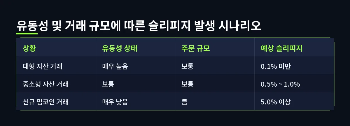 유동성 및 거래 규모에 따른 슬리피지 발생 시나리오 (슬리피지)