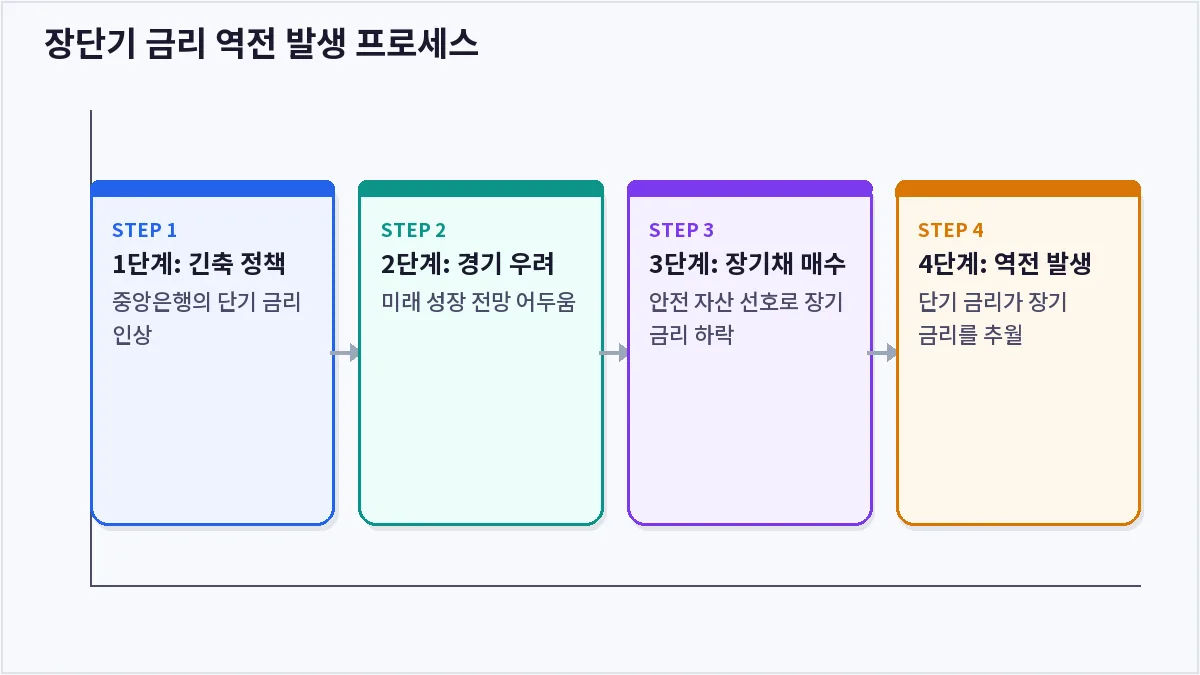 장단기 금리 역전 발생 프로세스 (장단기 금리차)