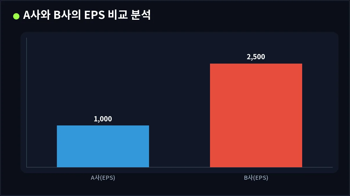 A사와 B사의 EPS 비교 분석 (EPS)