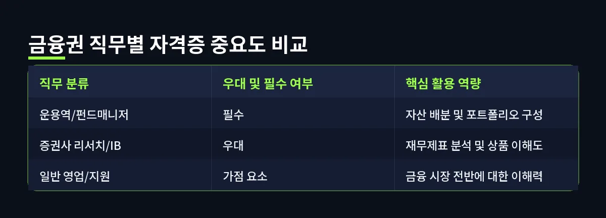 금융권 직무별 자격증 중요도 비교 (투자자산운용사)