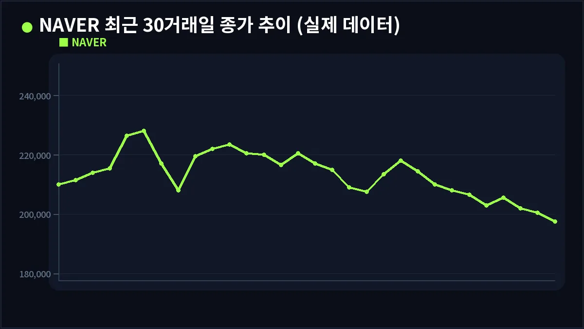 NAVER 최근 30거래일 종가 추이 (실제 데이터) (볼린저밴드)