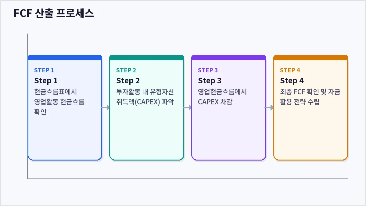 FCF 산출 프로세스 (잉여현금흐름)