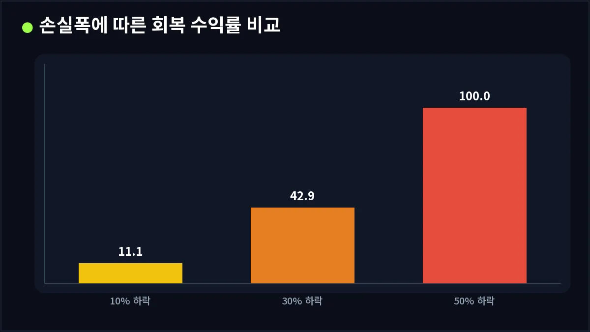 손실폭에 따른 회복 수익률 비교 (손절매)