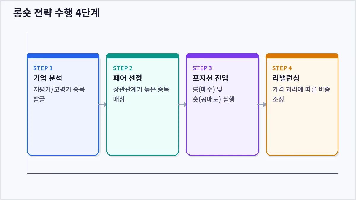 롱숏 전략 수행 4단계 (롱숏 전략)