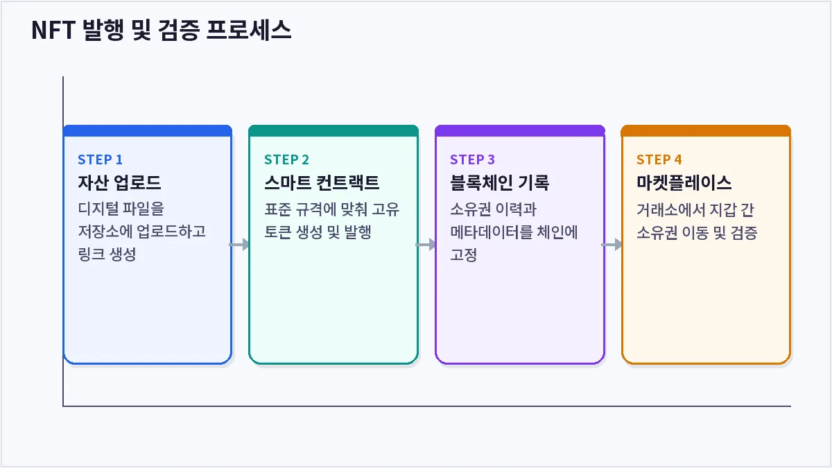 NFT 발행 및 검증 프로세스 (NFT)