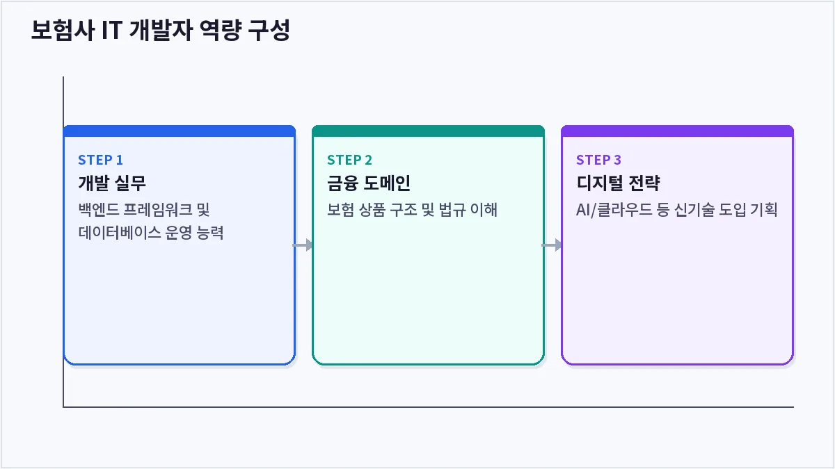 보험사 IT 개발자 역량 구성 (보험사 IT개발)