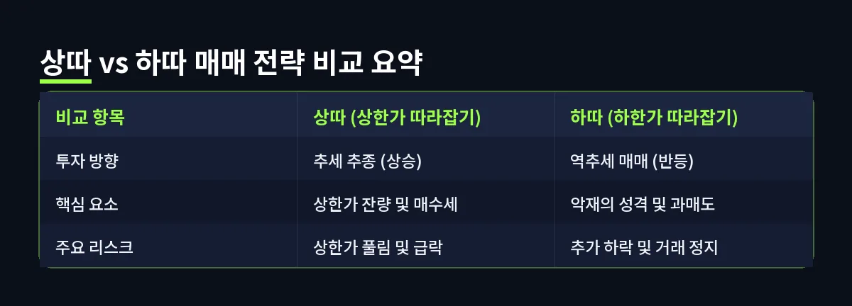 상따 vs 하따 매매 전략 비교 요약 (상따)