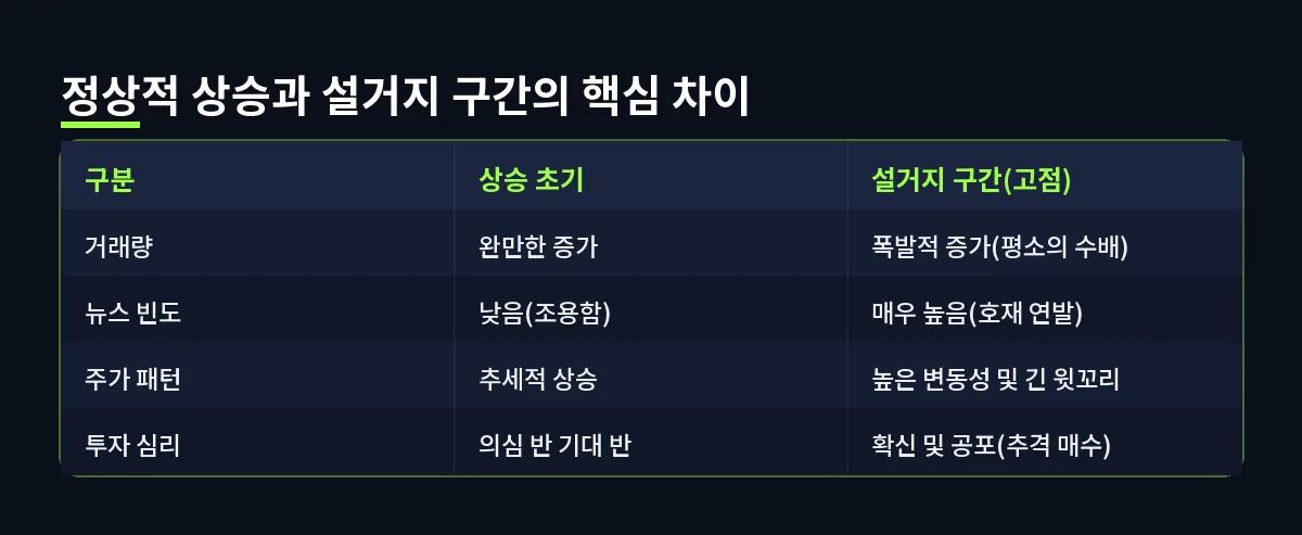 정상적 상승과 설거지 구간의 핵심 차이 (설거지)