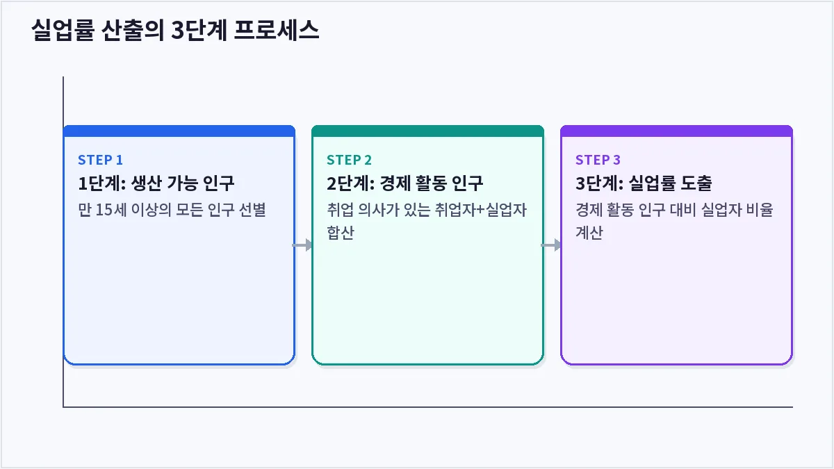 실업률 산출의 3단계 프로세스 (실업률)