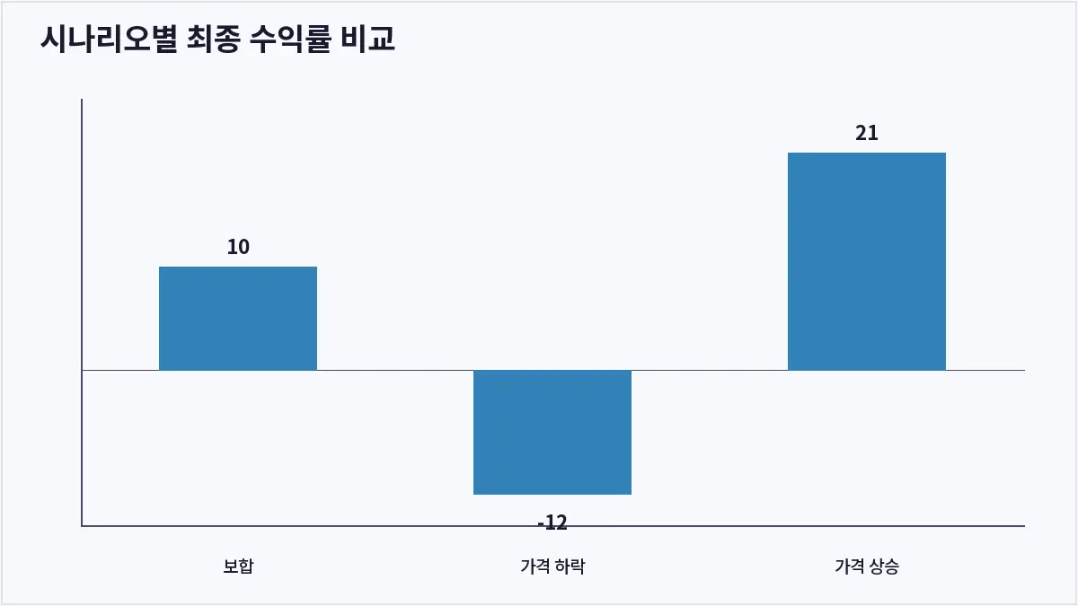 시나리오별 최종 수익률 비교 (코인 스테이킹)