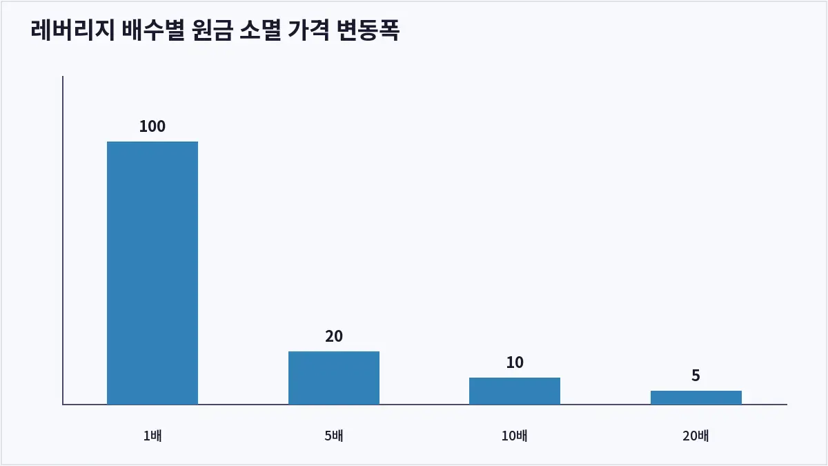 레버리지 배수별 원금 소멸 가격 변동폭 (레버리지)