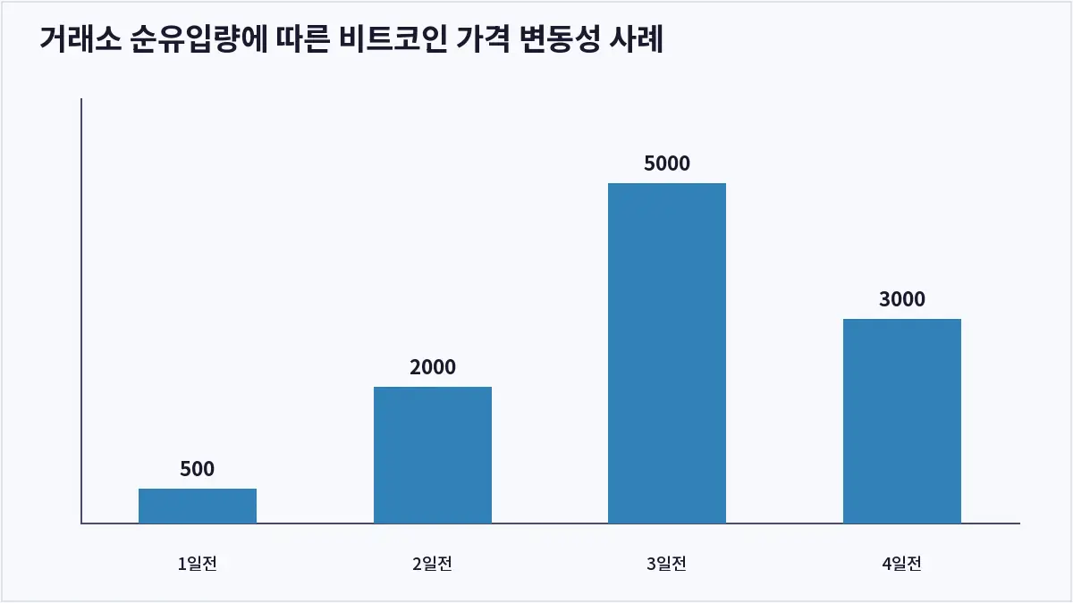 거래소 순유입량에 따른 비트코인 가격 변동성 사례 (온체인 데이터)