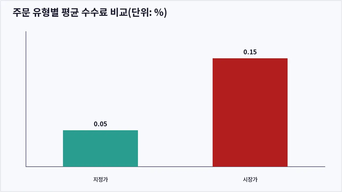 주문 유형별 평균 수수료 비교(단위: %) (코인 거래소 주문 유형)