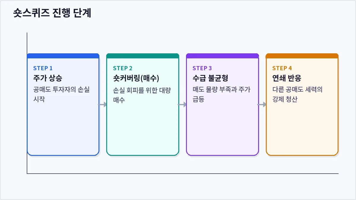 숏스퀴즈 진행 단계 (숏스퀴즈)