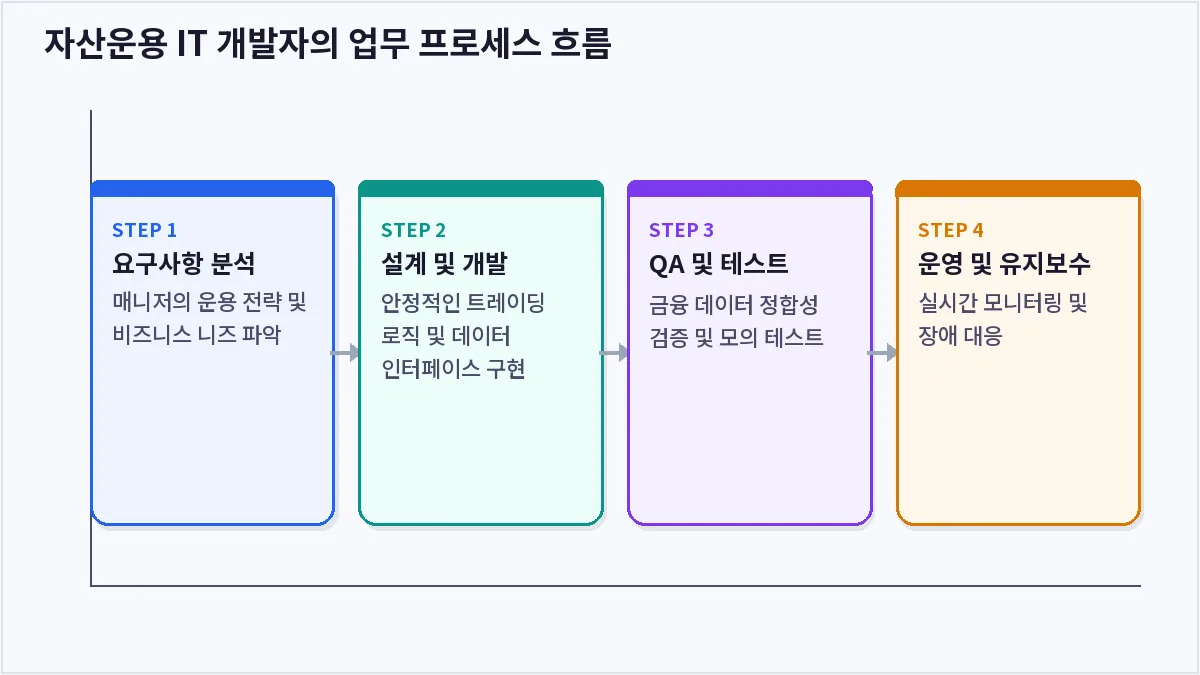 자산운용 IT 개발자의 업무 프로세스 흐름 (자산운용사 IT 개발)