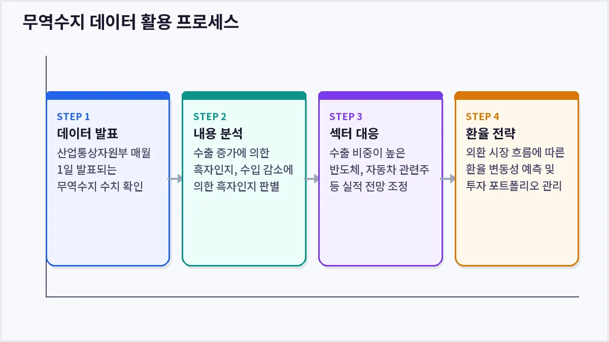 무역수지 데이터 활용 프로세스 (무역수지)