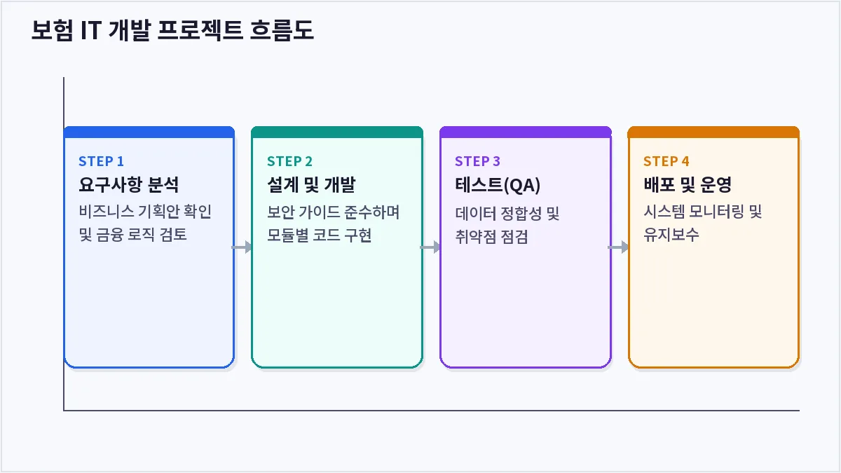 보험 IT 개발 프로젝트 흐름도 (보험사 IT개발)
