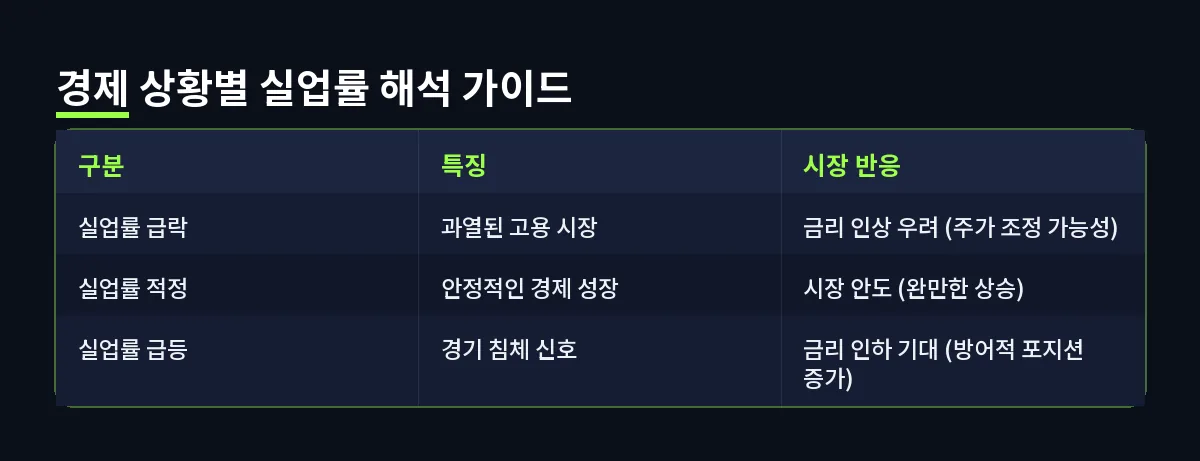 경제 상황별 실업률 해석 가이드 (실업률)
