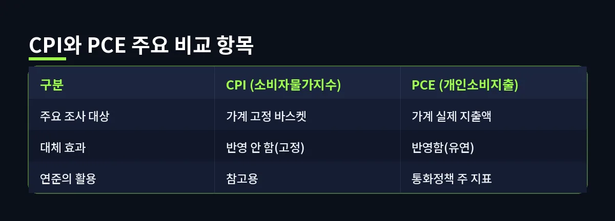 CPI와 PCE 주요 비교 항목 (물가상승률)