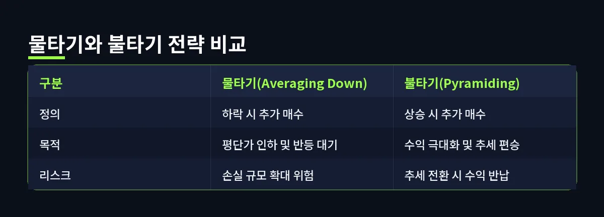 물타기와 불타기 전략 비교 (물타기)
