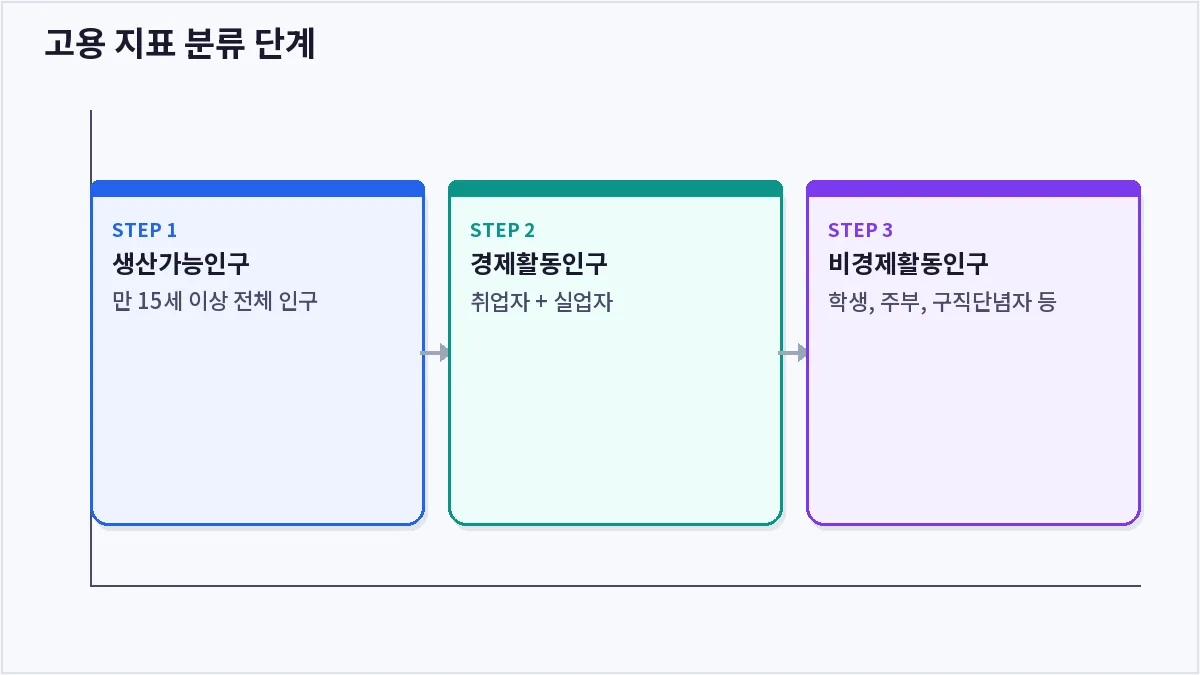 고용 지표 분류 단계 (실업률)