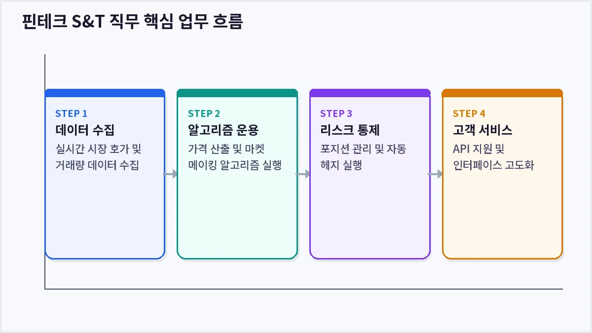 핀테크 S&T 직무 핵심 업무 흐름 (핀테크 S&T)