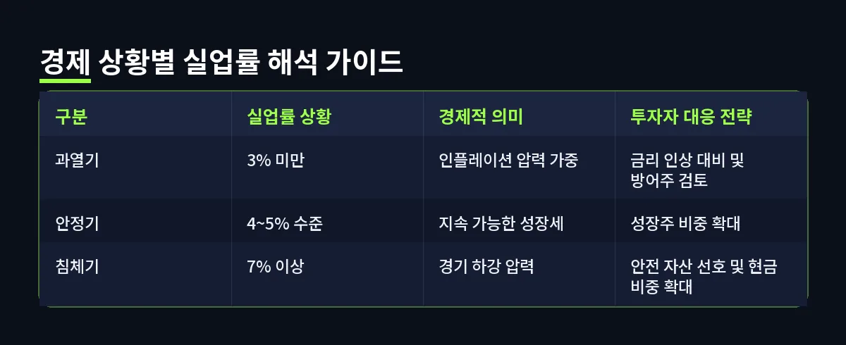 경제 상황별 실업률 해석 가이드 (실업률)