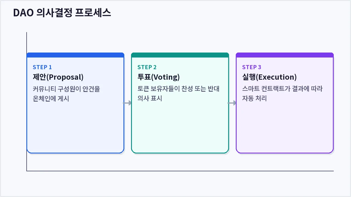 DAO 의사결정 프로세스 (DAO)