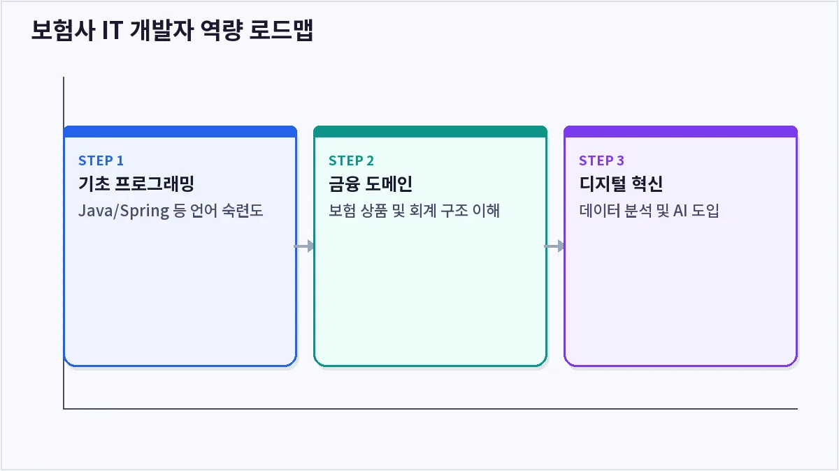 보험사 IT 개발자 역량 로드맵 (보험사 IT개발)