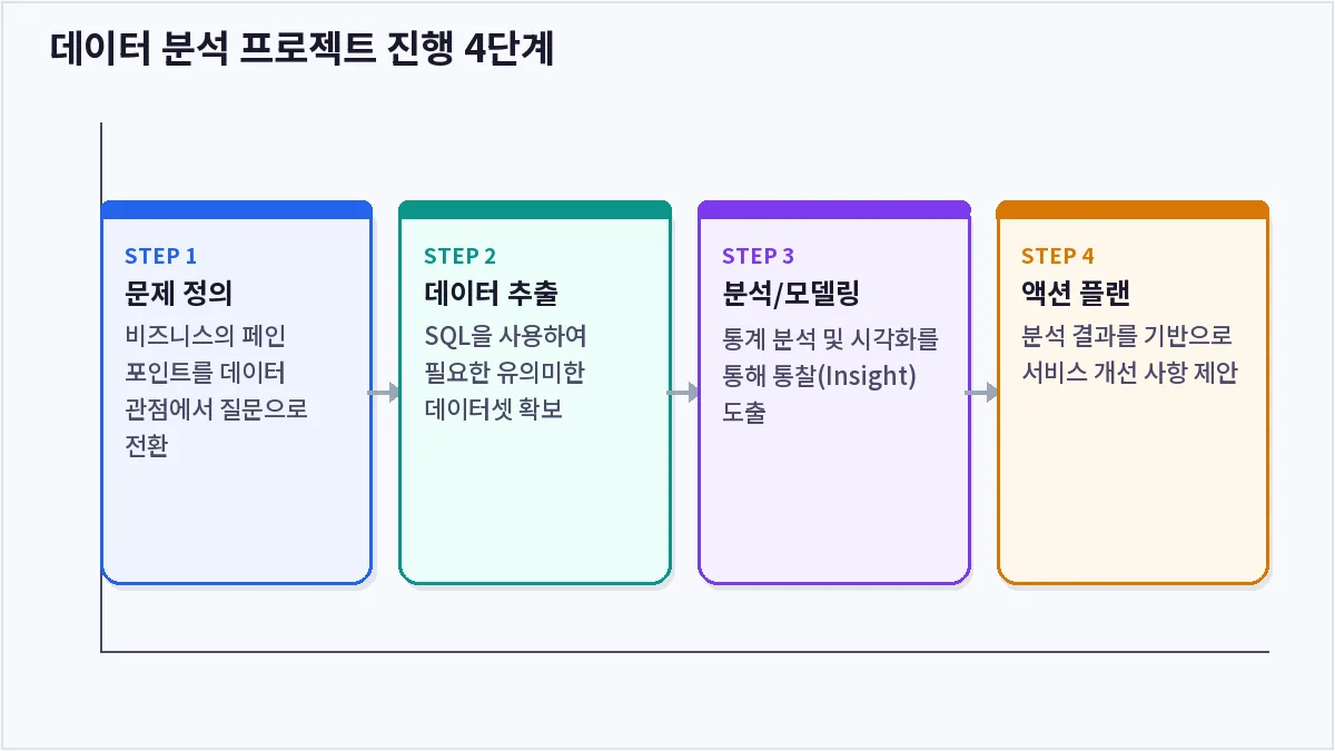 데이터 분석 프로젝트 진행 4단계 (핀테크 데이터 분석가)