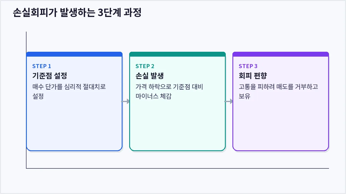 손실회피가 발생하는 3단계 과정 (손실회피)