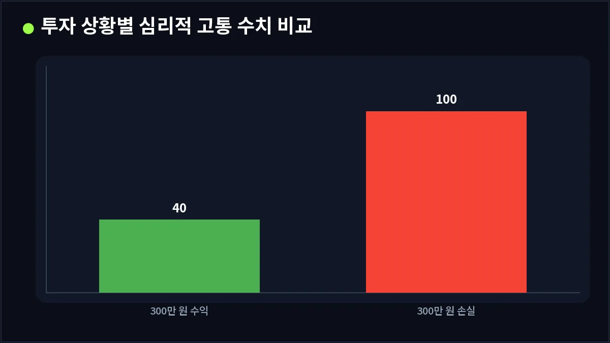 투자 상황별 심리적 고통 수치 비교 (손실회피)