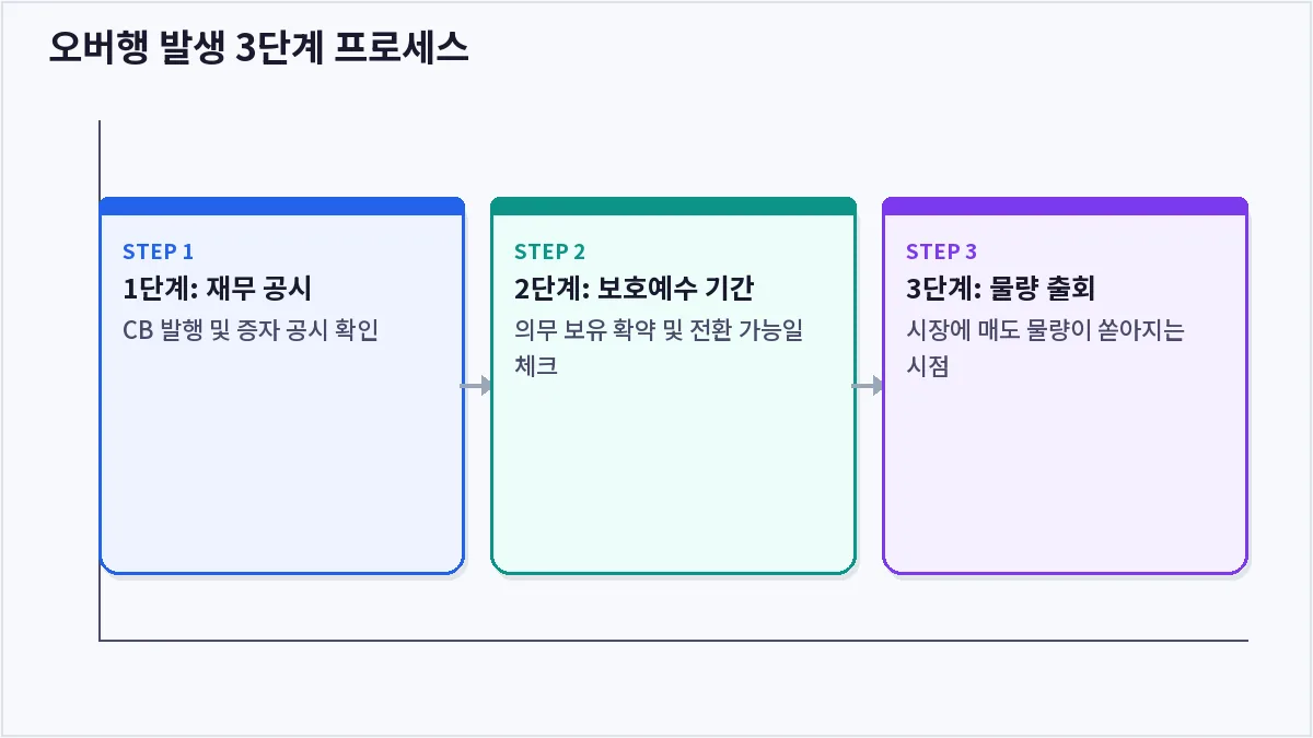 오버행 발생 3단계 프로세스 (오버행)