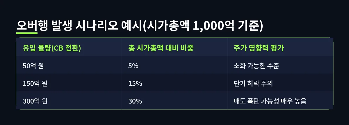 오버행 발생 시나리오 예시(시가총액 1,000억 기준) (오버행)