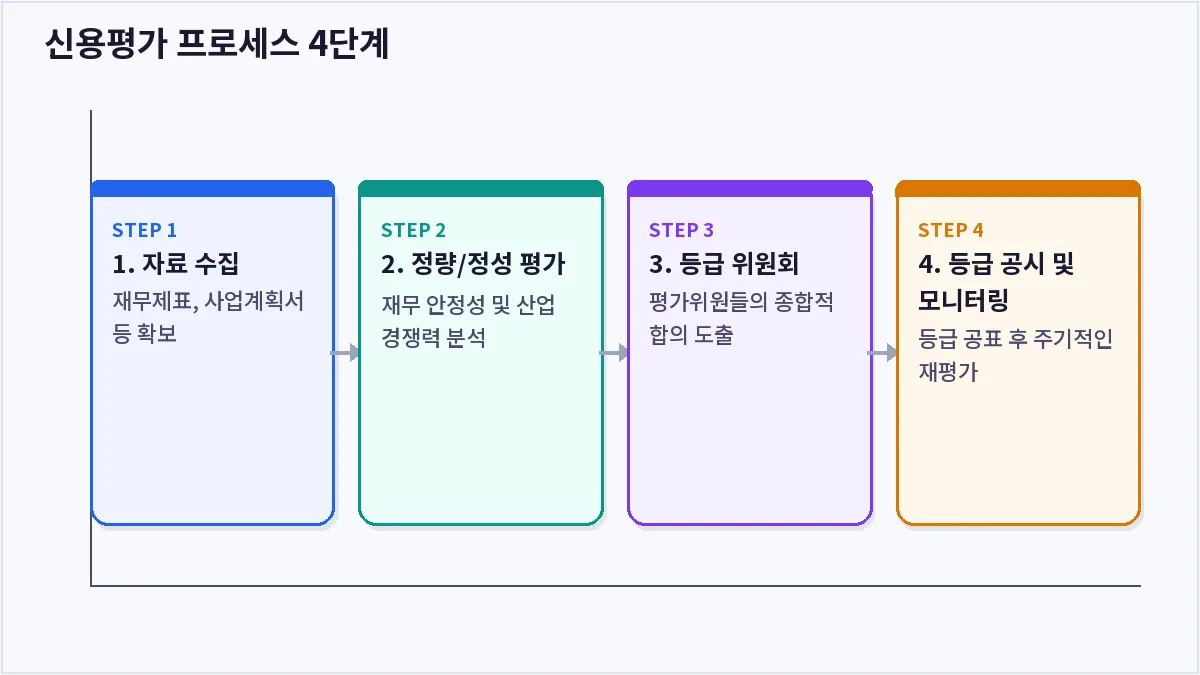 신용평가 프로세스 4단계 (신용등급)
