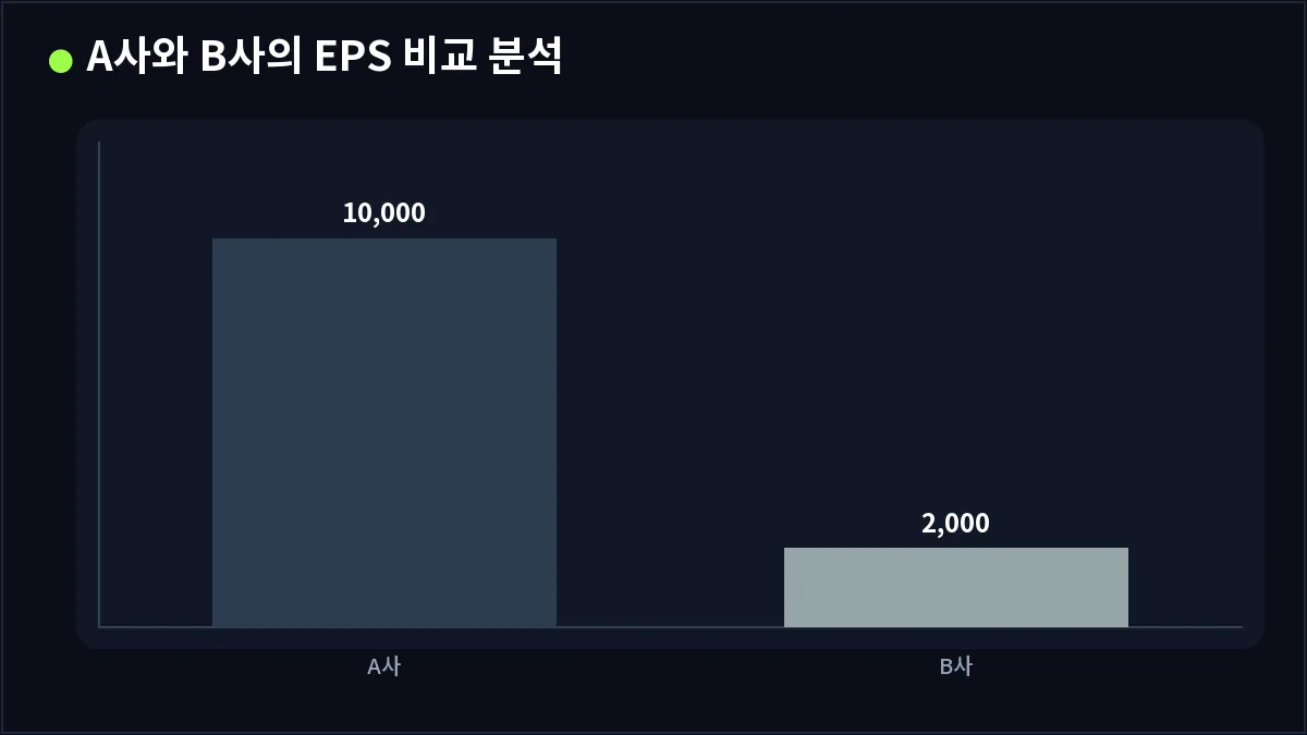 A사와 B사의 EPS 비교 분석 (EPS)