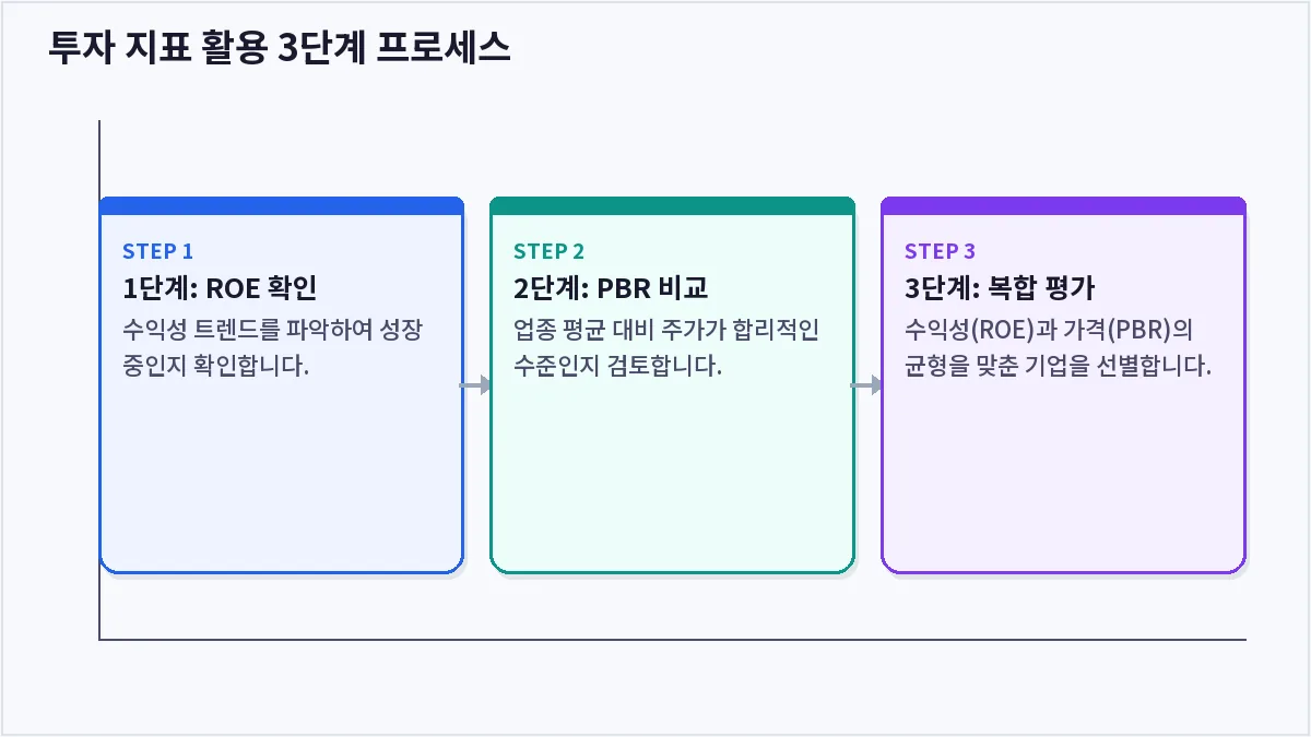 투자 지표 활용 3단계 프로세스 (ROE, PBR)
