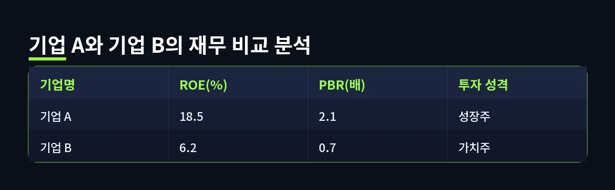 기업 A와 기업 B의 재무 비교 분석 (ROE, PBR)