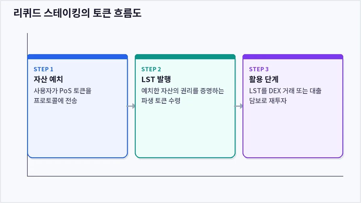 리퀴드 스테이킹의 토큰 흐름도 (리퀴드 스테이킹)