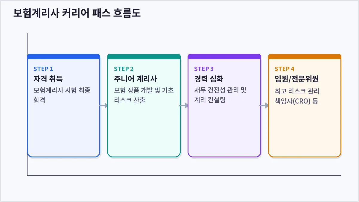 보험계리사 커리어 패스 흐름도 (보험계리사)