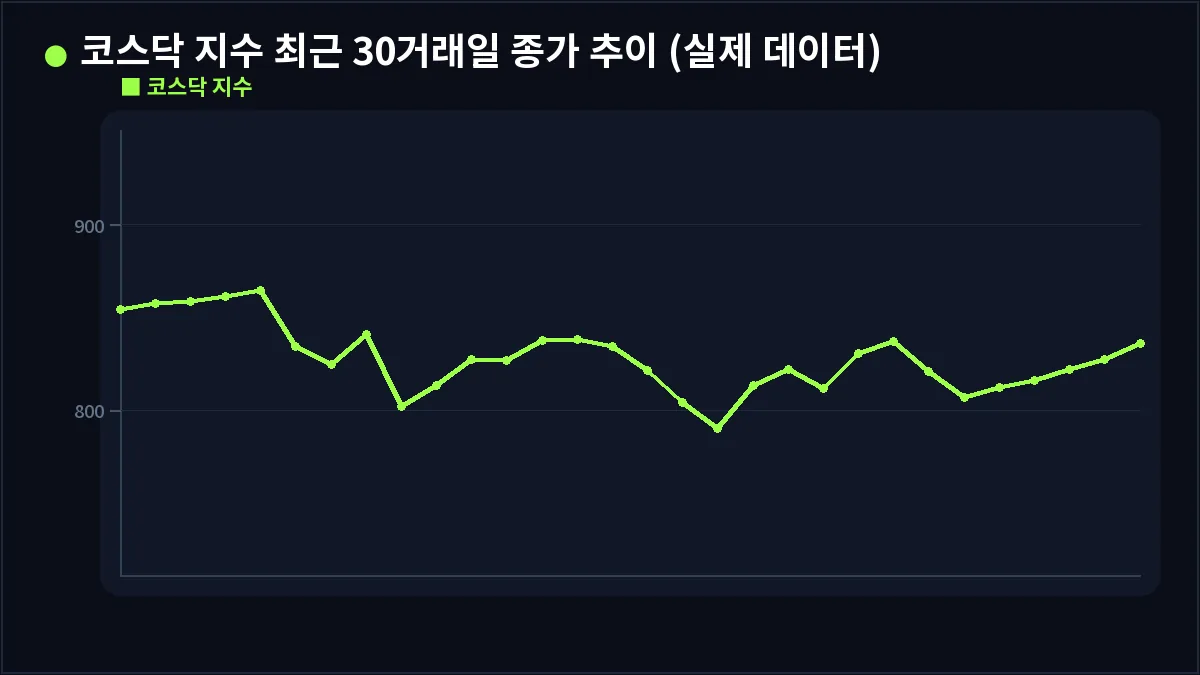 코스닥 지수 최근 30거래일 종가 추이 (실제 데이터) (MACD 다이버전스)