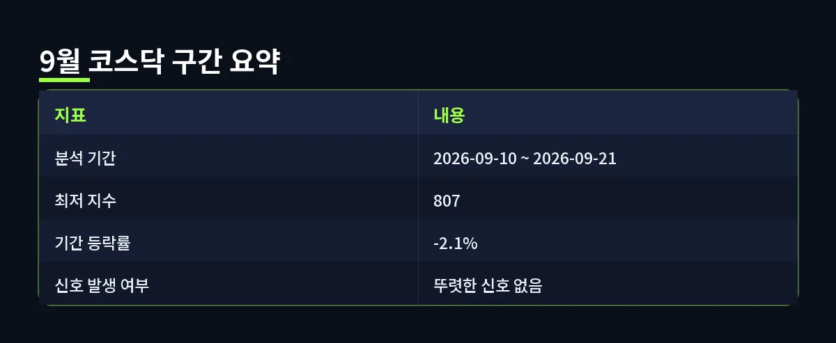 9월 코스닥 구간 요약 (MACD 다이버전스)