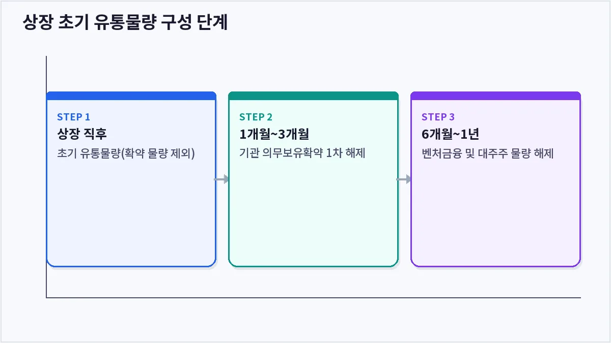 상장 초기 유통물량 구성 단계 (상장유통물량)