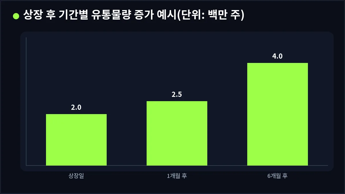 상장 후 기간별 유통물량 증가 예시(단위: 백만 주) (상장유통물량)