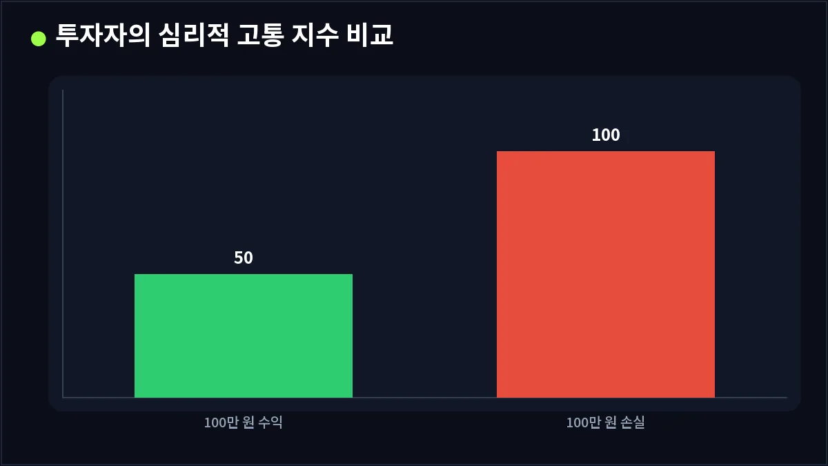 투자자의 심리적 고통 지수 비교 (손실회피)
