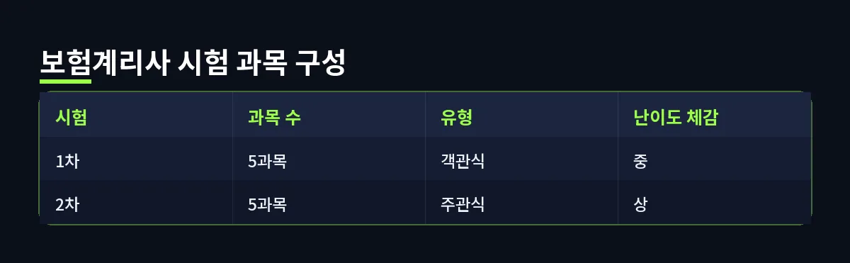 보험계리사 시험 과목 구성 (보험계리사)