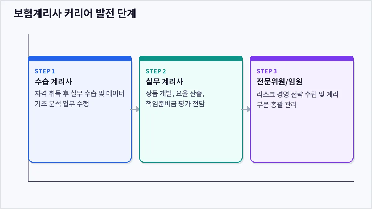 보험계리사 커리어 발전 단계 (보험계리사)